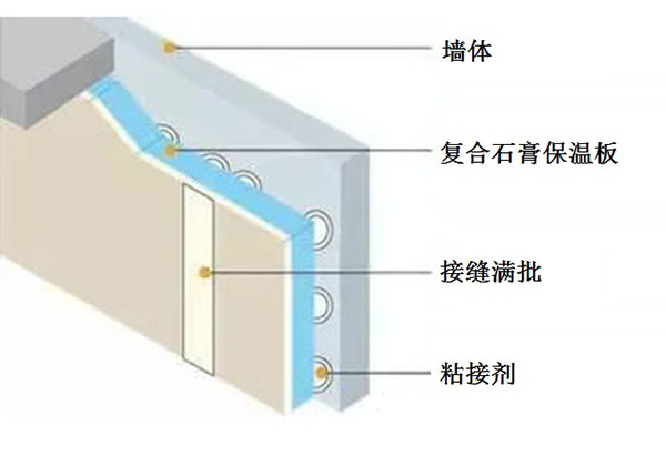 復(fù)合石膏板